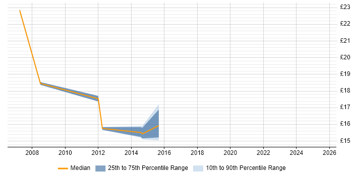 Contractor hourly rate distribution trend for Windows Engineer job vacancies in Leatherhead
