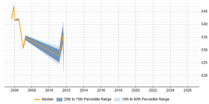 Contractor hourly rate distribution trend for jobs in Leatherhead citing XML