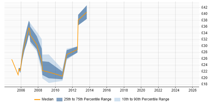 Contractor hourly rate distribution trend for jobs in Surrey citing Legacy Systems
