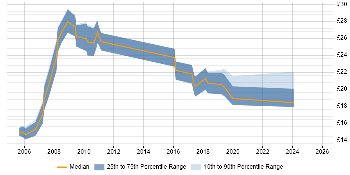Contractor hourly rate distribution trend for jobs in Surrey citing Line Management
