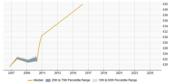 Contractor hourly rate distribution trend for jobs in Surrey citing Linux Command Line
