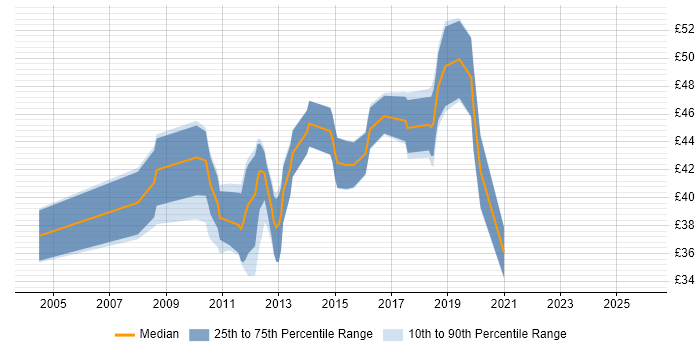 Contractor hourly rate distribution trend for Linux Engineer job vacancies in Surrey