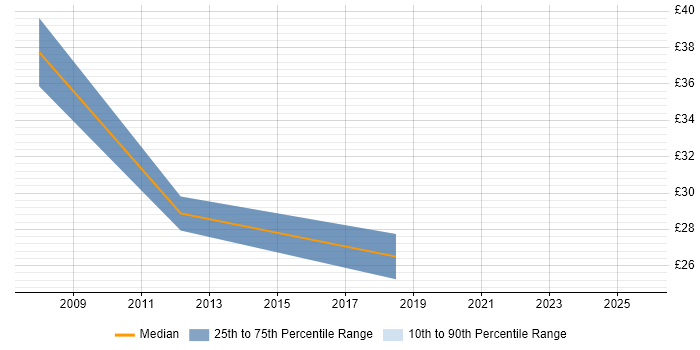 Contractor hourly rate distribution trend for Linux Support Engineer job vacancies in Surrey Contractor hourly rate distribution trend for Linux Support Engineer job vacancies in Surrey