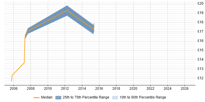 Contractor hourly rate distribution trend for Mac Engineer job vacancies in Surrey