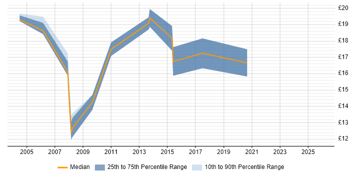Contractor hourly rate distribution trend for jobs in Surrey citing Mac OS