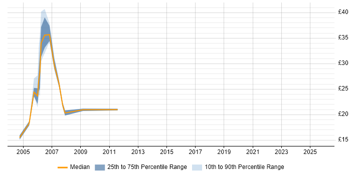 Contractor hourly rate distribution trend for jobs in Surrey citing Mainframe