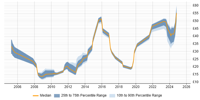 Contractor hourly rate distribution trend for jobs in Surrey citing Management Information System