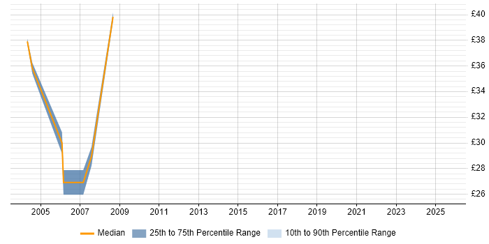 Contractor hourly rate distribution trend for jobs in Surrey citing Manual Testing Contractor hourly rate distribution trend for jobs in Surrey citing Manual Testing