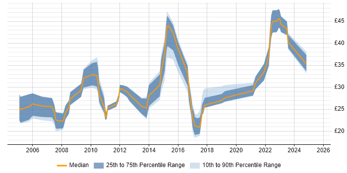 Contractor hourly rate distribution trend for jobs in Surrey citing Manufacturing