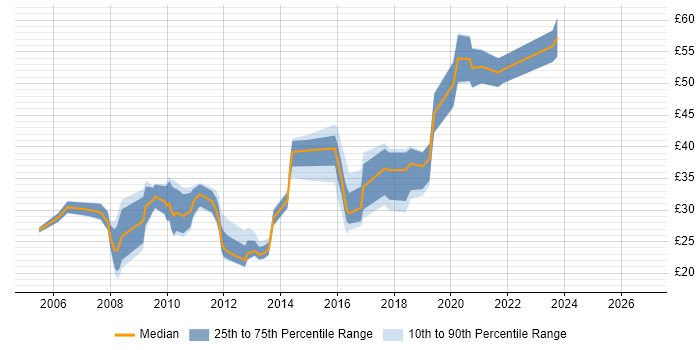 Contractor hourly rate distribution trend for jobs in Surrey citing Mathematics