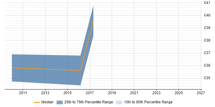 Contractor hourly rate distribution trend for jobs in Surrey citing Matrix Management