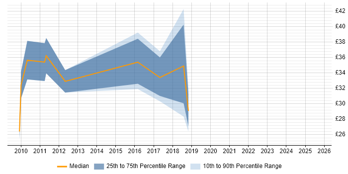 Contractor hourly rate distribution trend for jobs in Surrey citing Matrix Organization Contractor hourly rate distribution trend for jobs in Surrey citing Matrix Organization