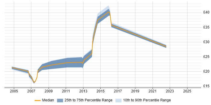 Contractor hourly rate distribution trend for jobs in Surrey citing McAfee Contractor hourly rate distribution trend for jobs in Surrey citing McAfee