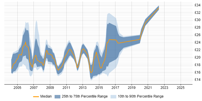 Contractor hourly rate distribution trend for jobs in Surrey citing MCSE Contractor hourly rate distribution trend for jobs in Surrey citing MCSE