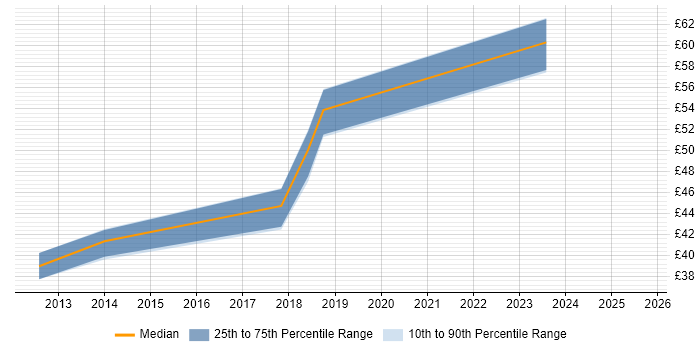 Contractor hourly rate distribution trend for jobs in Surrey citing Memory Management