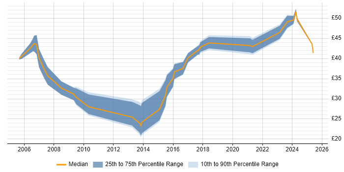 Contractor hourly rate distribution trend for jobs in Surrey citing Mentoring