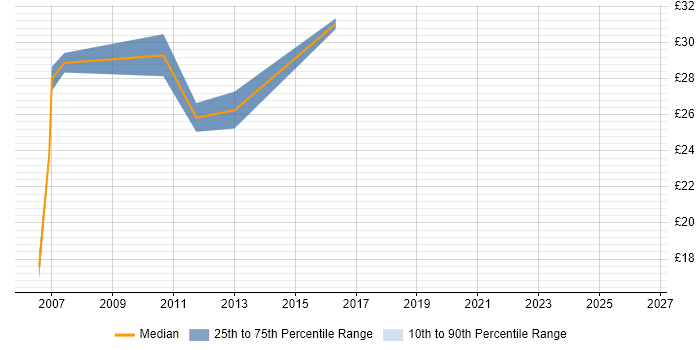 Contractor hourly rate distribution trend for jobs in Surrey citing Metadata