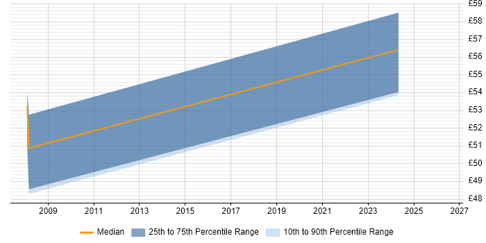 Contractor hourly rate distribution trend for jobs in Surrey citing Micro Focus