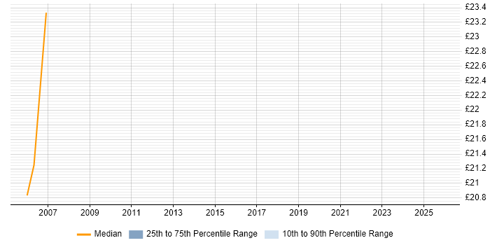 Contractor hourly rate distribution trend for jobs in Surrey citing Microsoft Analysis Services
