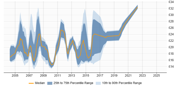 Contractor hourly rate distribution trend for jobs in Surrey citing Microsoft Certification Contractor hourly rate distribution trend for jobs in Surrey citing Microsoft Certification