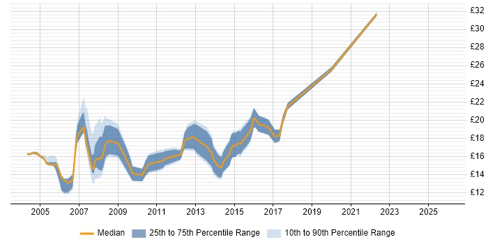 Contractor hourly rate distribution trend for jobs in Surrey citing Microsoft Certified Professional