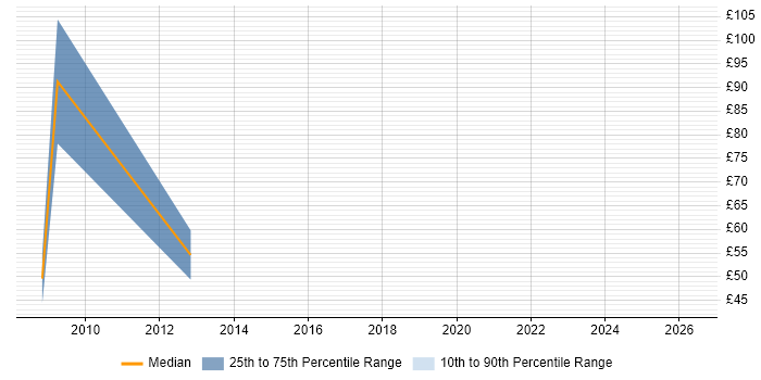 Contractor hourly rate distribution trend for Microsoft Consultant job vacancies in Surrey