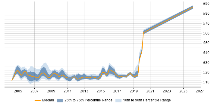 Contractor hourly rate distribution trend for jobs in Surrey citing Microsoft Exchange