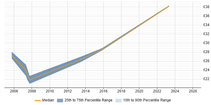Contractor hourly rate distribution trend for jobs in Surrey citing MicroStation