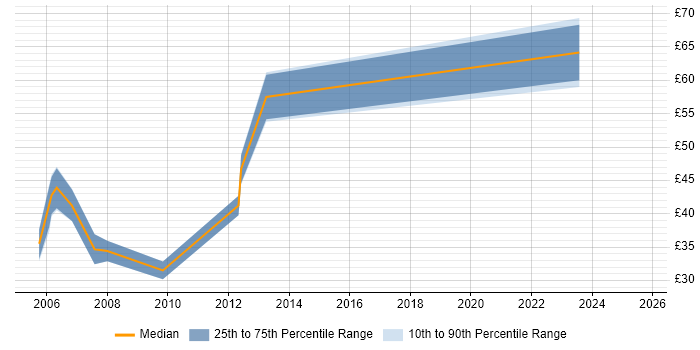 Contractor hourly rate distribution trend for jobs in Surrey citing Middleware