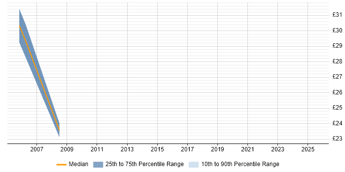 Contractor hourly rate distribution trend for Migration Specialist job vacancies in Surrey