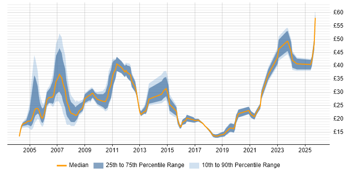 Contractor hourly rate distribution trend for jobs in Surrey citing Migration