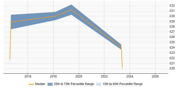 Contractor hourly rate distribution trend for jobs in Surrey citing Mobile Device Management