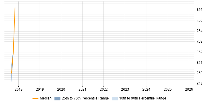 Contractor hourly rate distribution trend for jobs in Surrey citing Mocha