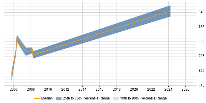 Contractor hourly rate distribution trend for jobs in Surrey citing MOM