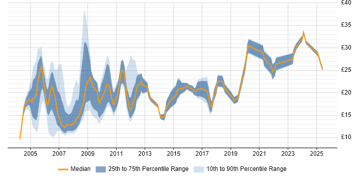 Contractor hourly rate distribution trend for jobs in Surrey citing Microsoft Excel Contractor hourly rate distribution trend for jobs in Surrey citing Microsoft Excel