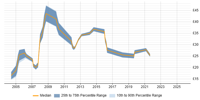 Contractor hourly rate distribution trend for jobs in Surrey citing Microsoft Project