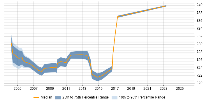Contractor hourly rate distribution trend for jobs in Surrey citing MS Visio