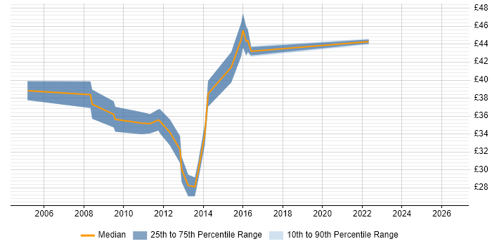 Contractor hourly rate distribution trend for jobs in Surrey citing MVC