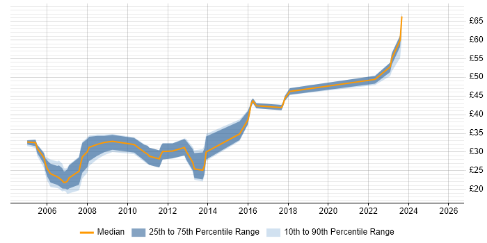Contractor hourly rate distribution trend for jobs in Surrey citing MySQL