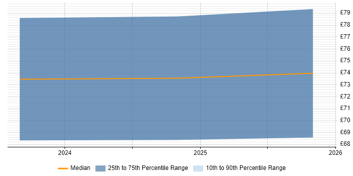 Contractor hourly rate distribution trend for jobs in Surrey citing NCSC