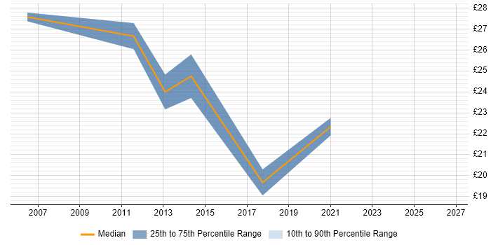 Contractor hourly rate distribution trend for jobs in Surrey citing NetApp