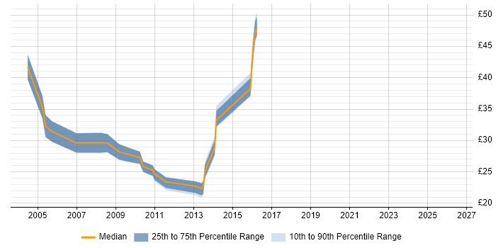 Contractor hourly rate distribution trend for jobs in Surrey citing NetBackup