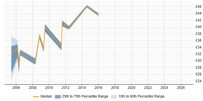 Contractor hourly rate distribution trend for jobs in Surrey citing Network Design