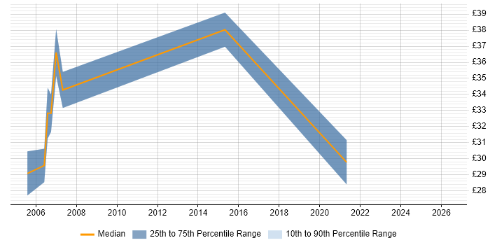 Contractor hourly rate distribution trend for Network Specialist job vacancies in Surrey