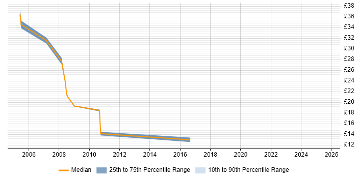 Contractor hourly rate distribution trend for Network Support Analyst job vacancies in Surrey