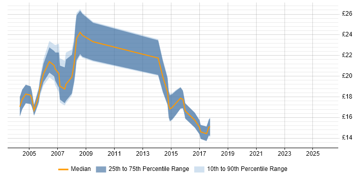 Contractor hourly rate distribution trend for Network Support Engineer job vacancies in Surrey