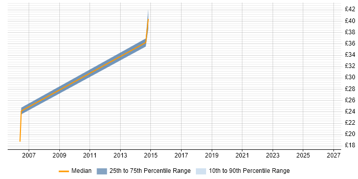 Contractor hourly rate distribution trend for Network Systems Engineer job vacancies in Surrey