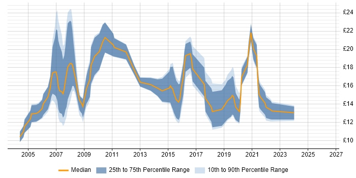 Contractor hourly rate distribution trend for jobs in Surrey citing NHS