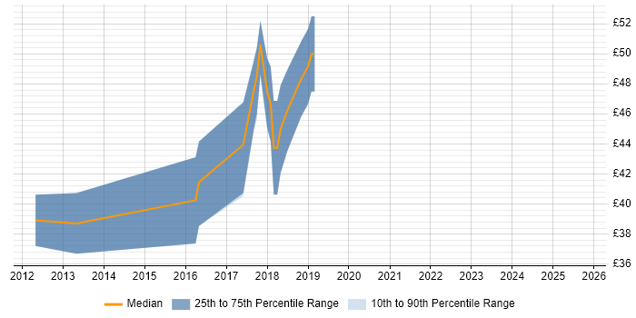Contractor hourly rate distribution trend for jobs in Surrey citing Node.js Contractor hourly rate distribution trend for jobs in Surrey citing Node.js