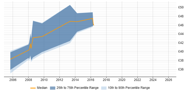 Contractor hourly rate distribution trend for jobs in Surrey citing NUnit